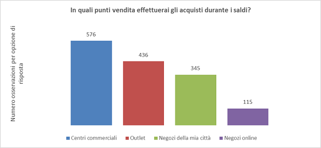 Saldi punti vendita